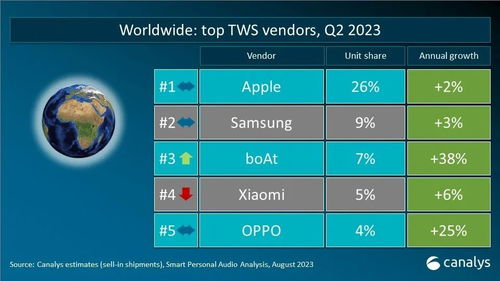 全球個人智能音頻設備Q2出貨表現平穩 Canalys 2023年數據剖析及行業影響解讀